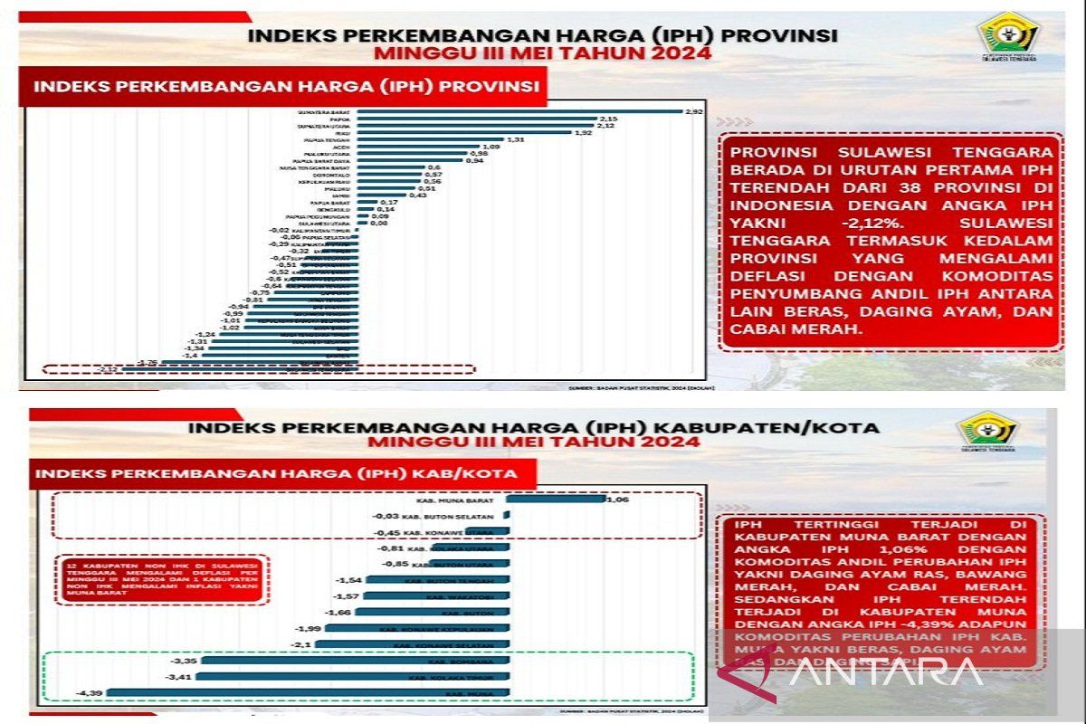 Pj.Gubernur; IPH Sultra terendah secara nasional tiga minggu berturut-turut