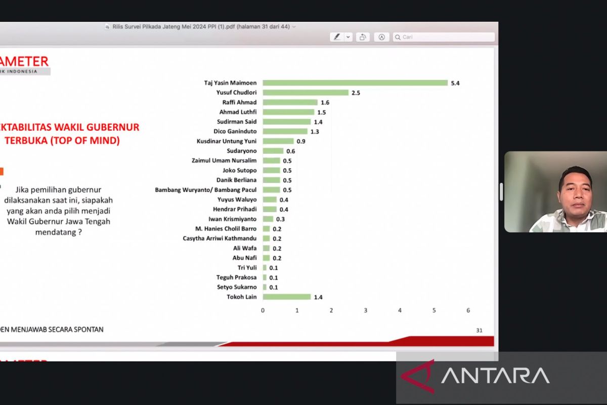 Pesohor Raffi Ahmad "top of mind" bacawagub Pilkada Jateng 2024