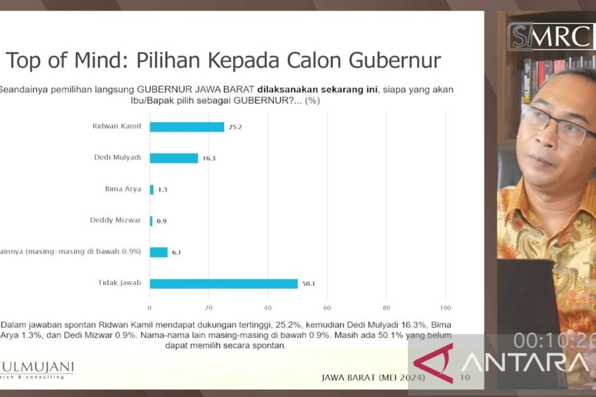 Elektabilitas Ridwan Kamil tertinggi di Pilkada Jabar 2024