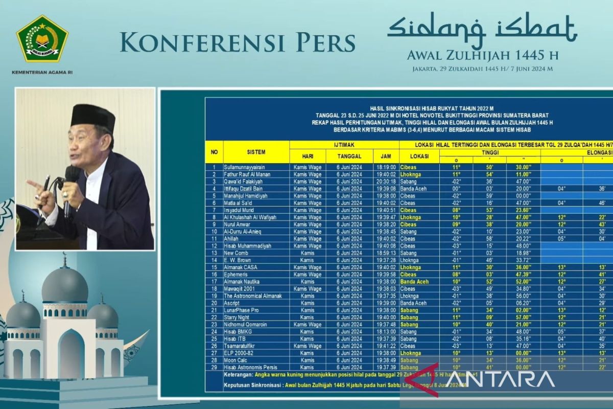 Kemenag optimistis Idul Adha 1445 H jatuh pada 17 Juni 2024 mendatang