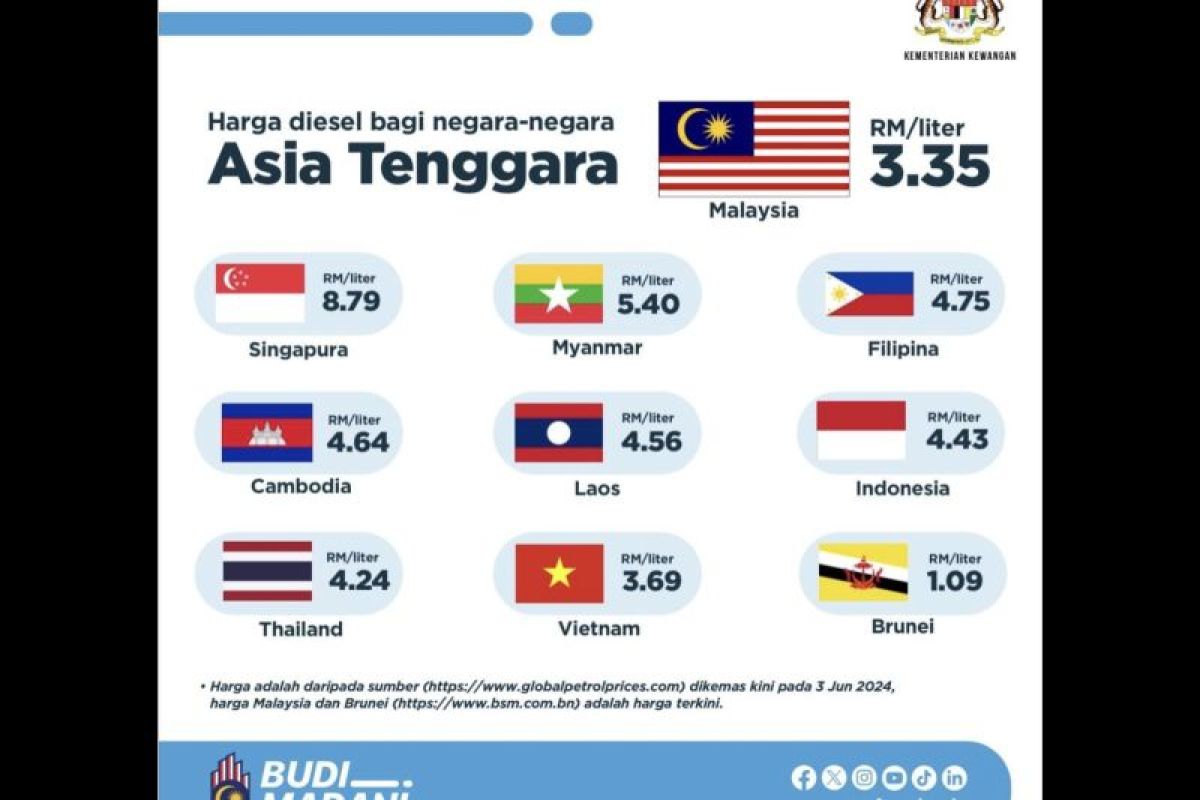 Malaysia menerapkan penargetan subsidi solar di Semenanjung mulai Senin