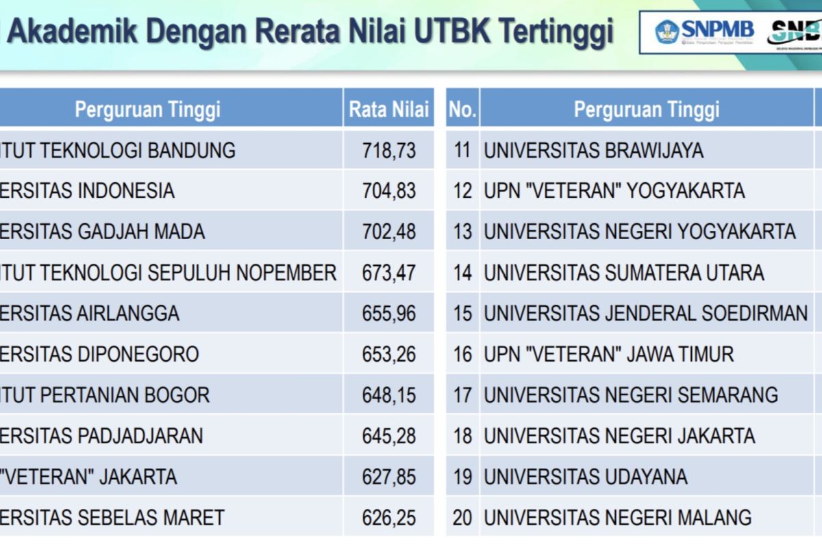 Nilai rata-rata UTBK terbaru, ITB jadi kampus yang persentasenya paling tinggi di 2024