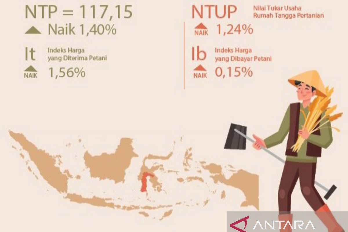 NTP Sulsel per Juni 2024 naik sebesar 1,40 persen