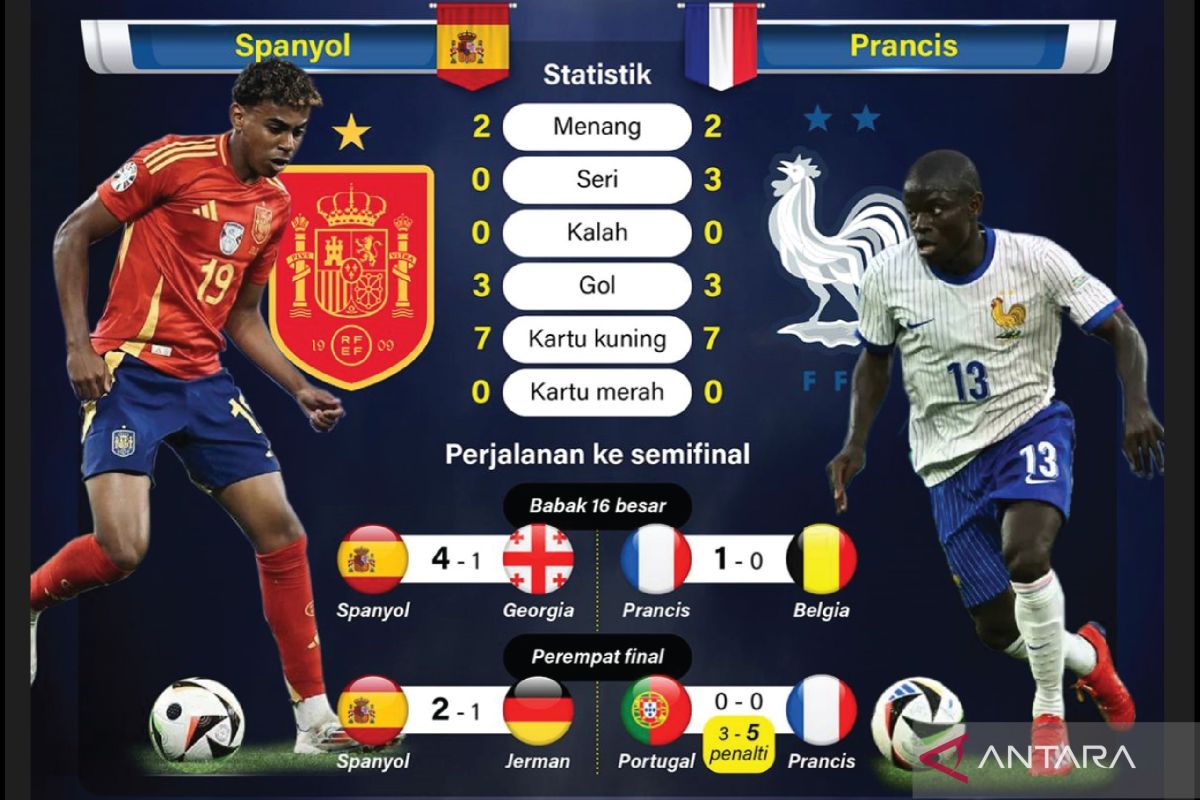 Prediksi Prancis vs Spanyol, skor, head to head dan susunan pemain