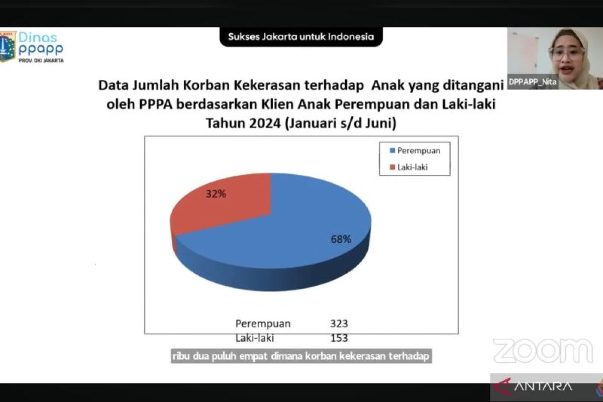 Anak perempuan di DKI Jakarta paling sering jadi korban kekerasan