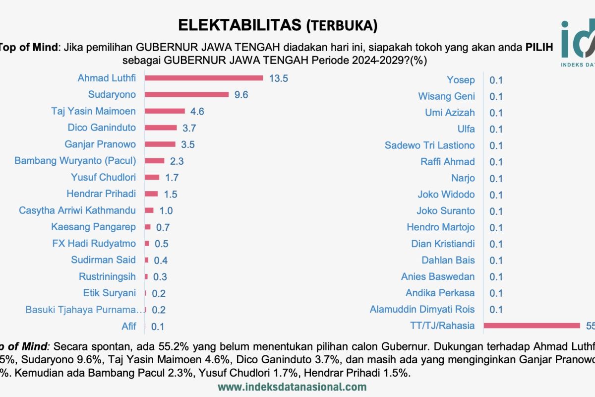 Elektabilitas Sudaryono tempel ketat Ahmad Luthfi di Pilkada Jateng 2024