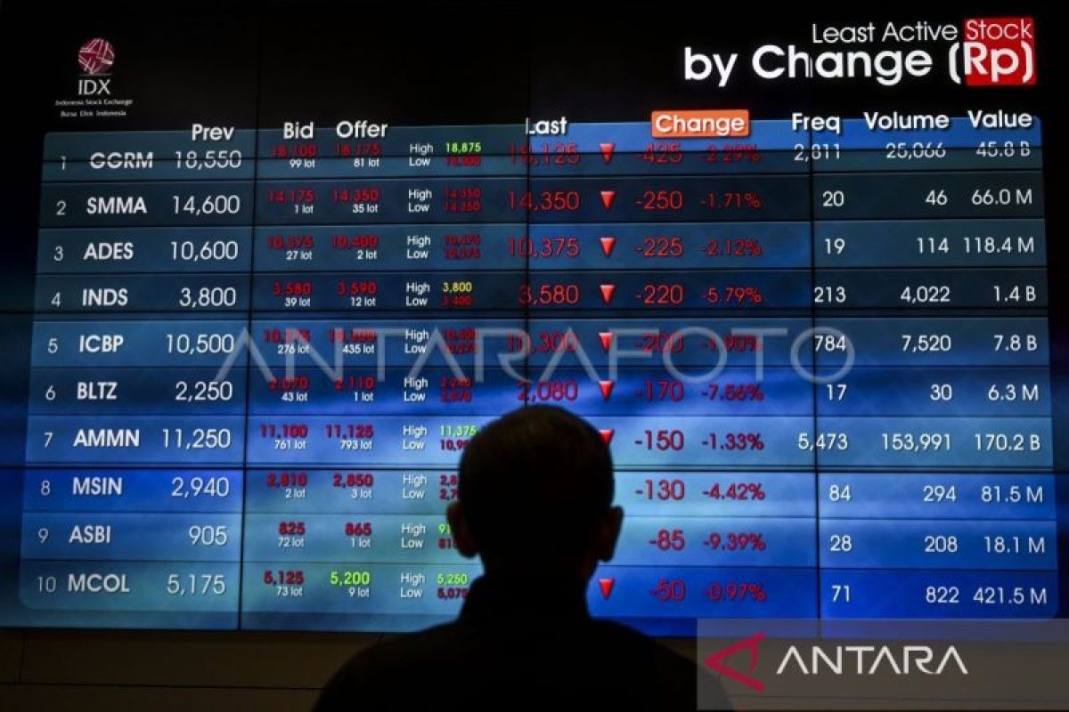 Harga saham hari ini melemah 4,97 poin