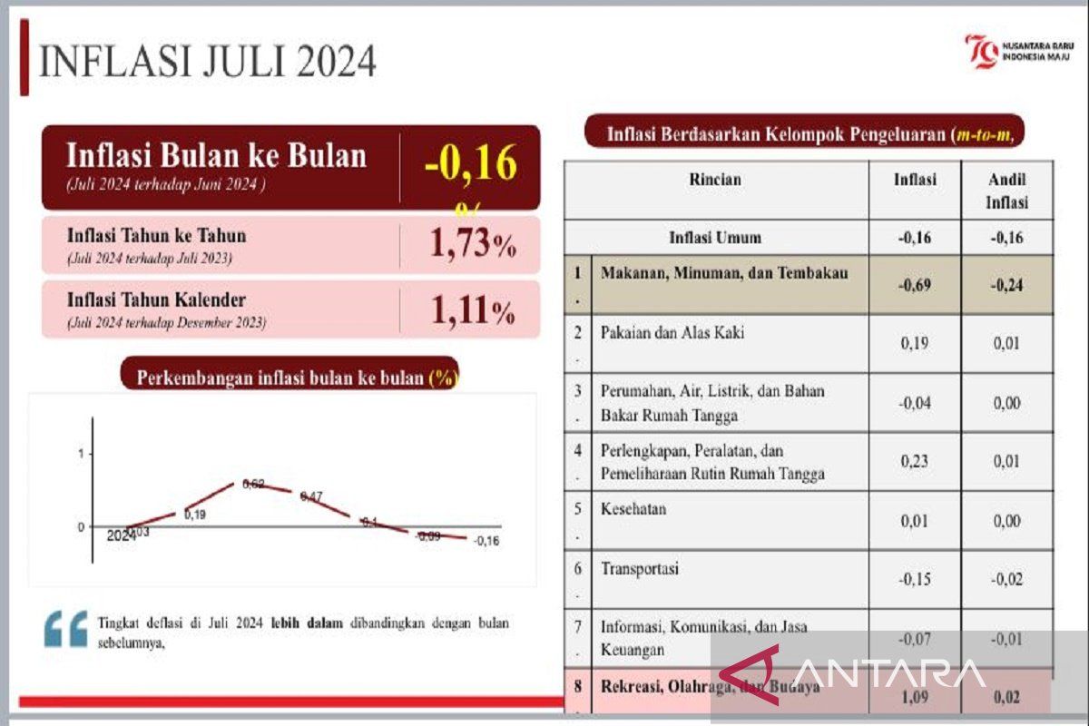 Inflasi Sultra bulan Juli, dari 2,35 persen turun menjadi 1,73 persen