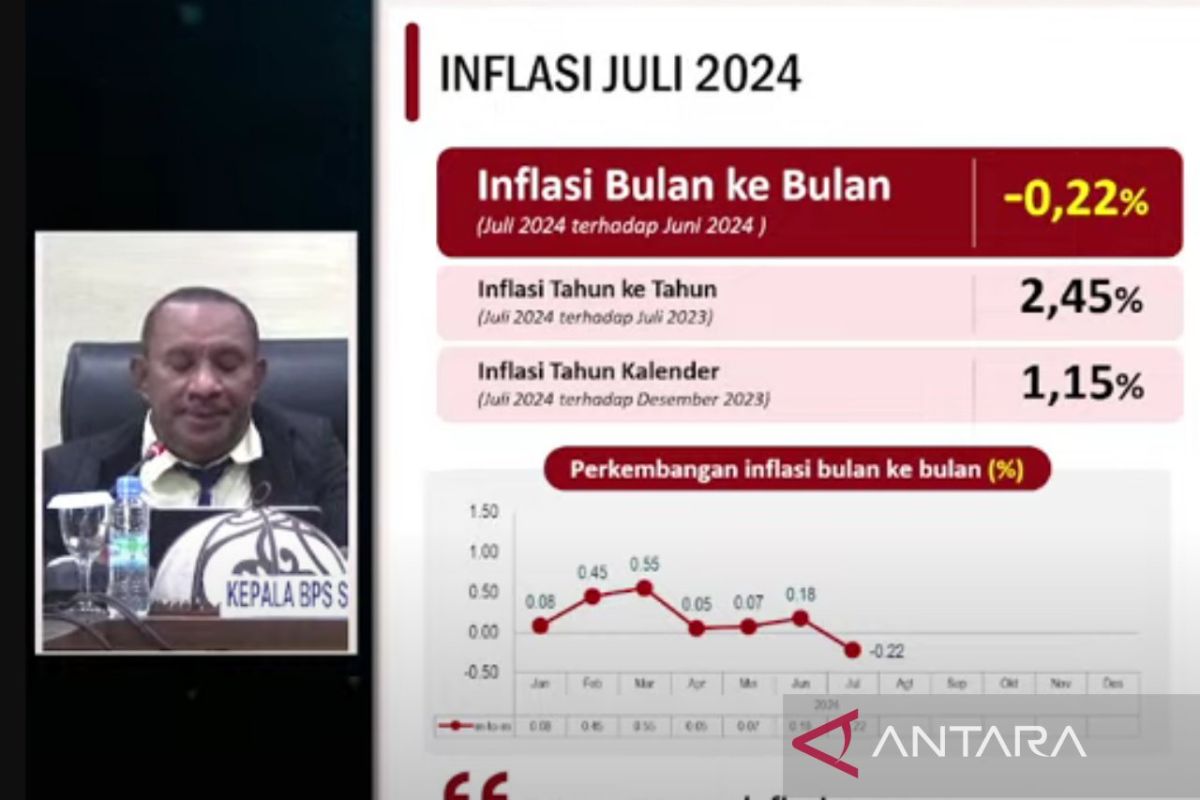 BPS catat pertumbuhan ekonomi di Sulteng 6,86 persen