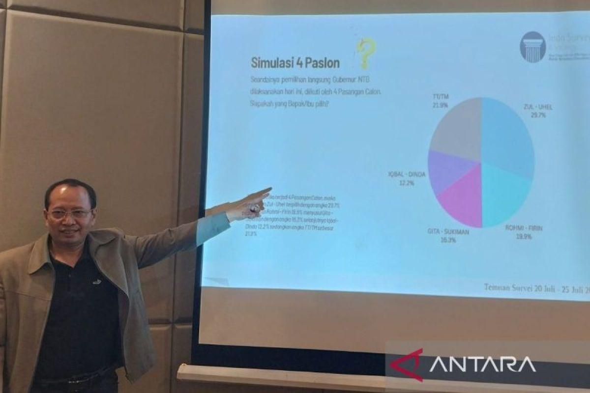 Survei ISS: Zul-Uhel unggul di Pilkada NTB meski rawan terdepak