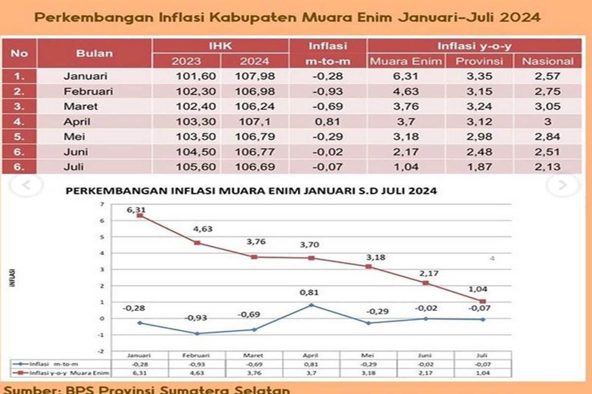 Terendah di Sumsel, BI puji kinerja Muara Enim kendalikan inflasi daerah