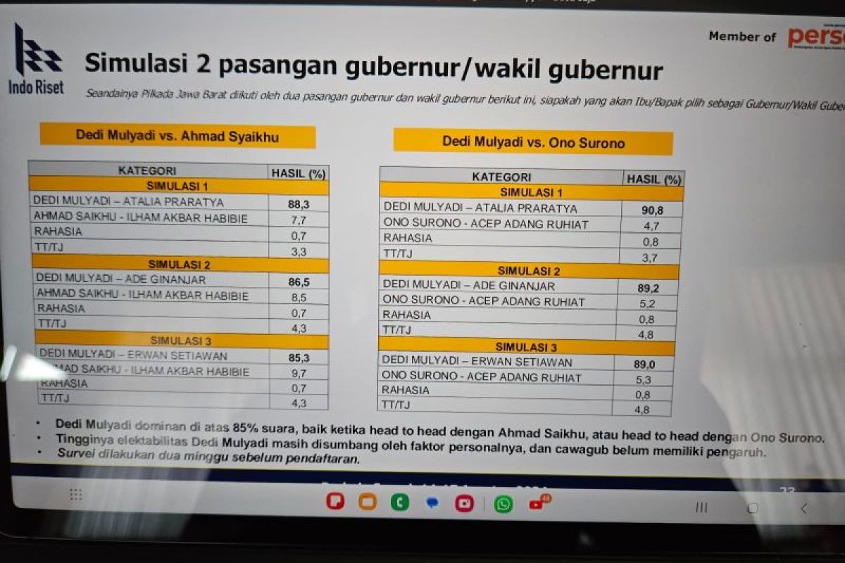 Survei: Dedi Mulyadi mengungguli calon lain di Pilkada Jabar