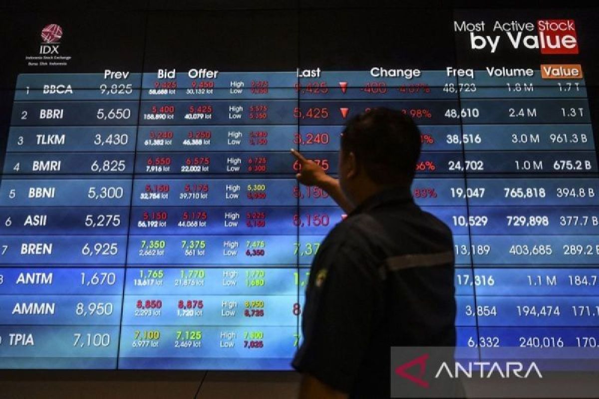 Harga saham pagi ini menguat menguat 12,12 poin