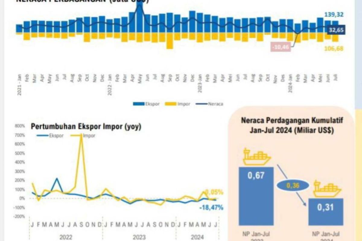 Neraca perdagangan ekspor-impor Sulsel Januari-Juli 2024 surplus 360 juta dolar AS