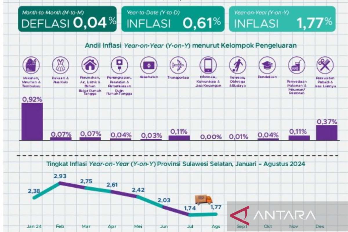 BPS: Inflasi tahunan Sulsel lebih rendah dari nasional