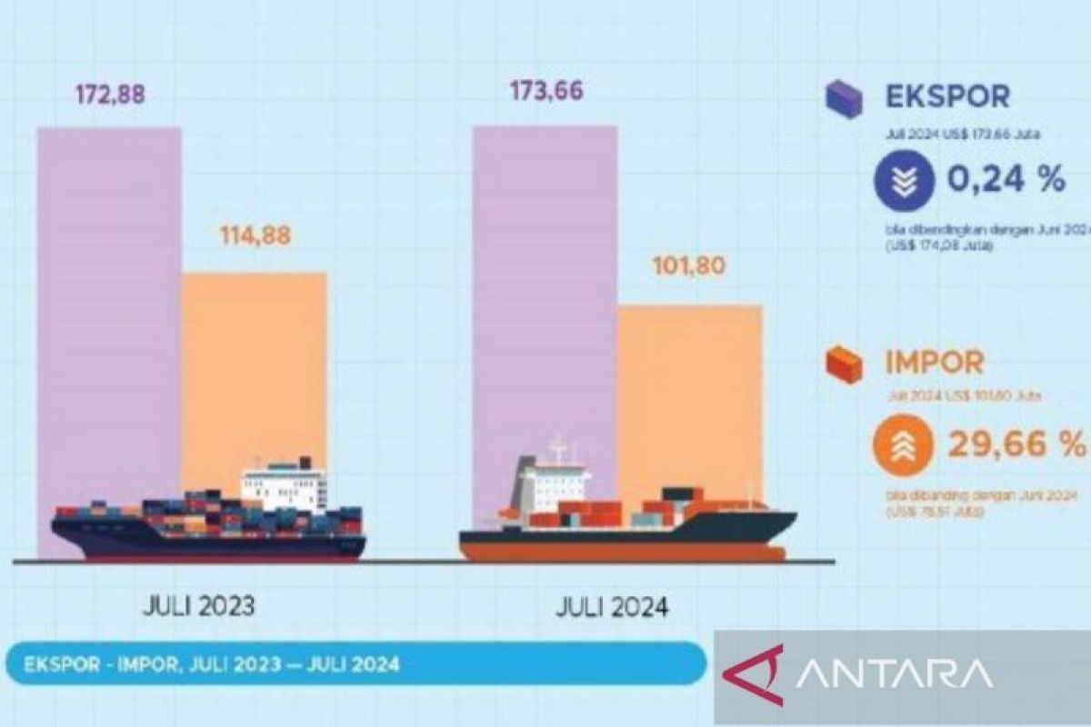 BPS: Sulsel surplus perdagangan periode Januari-Juli 2024 sebesar Rp8,6 triliun