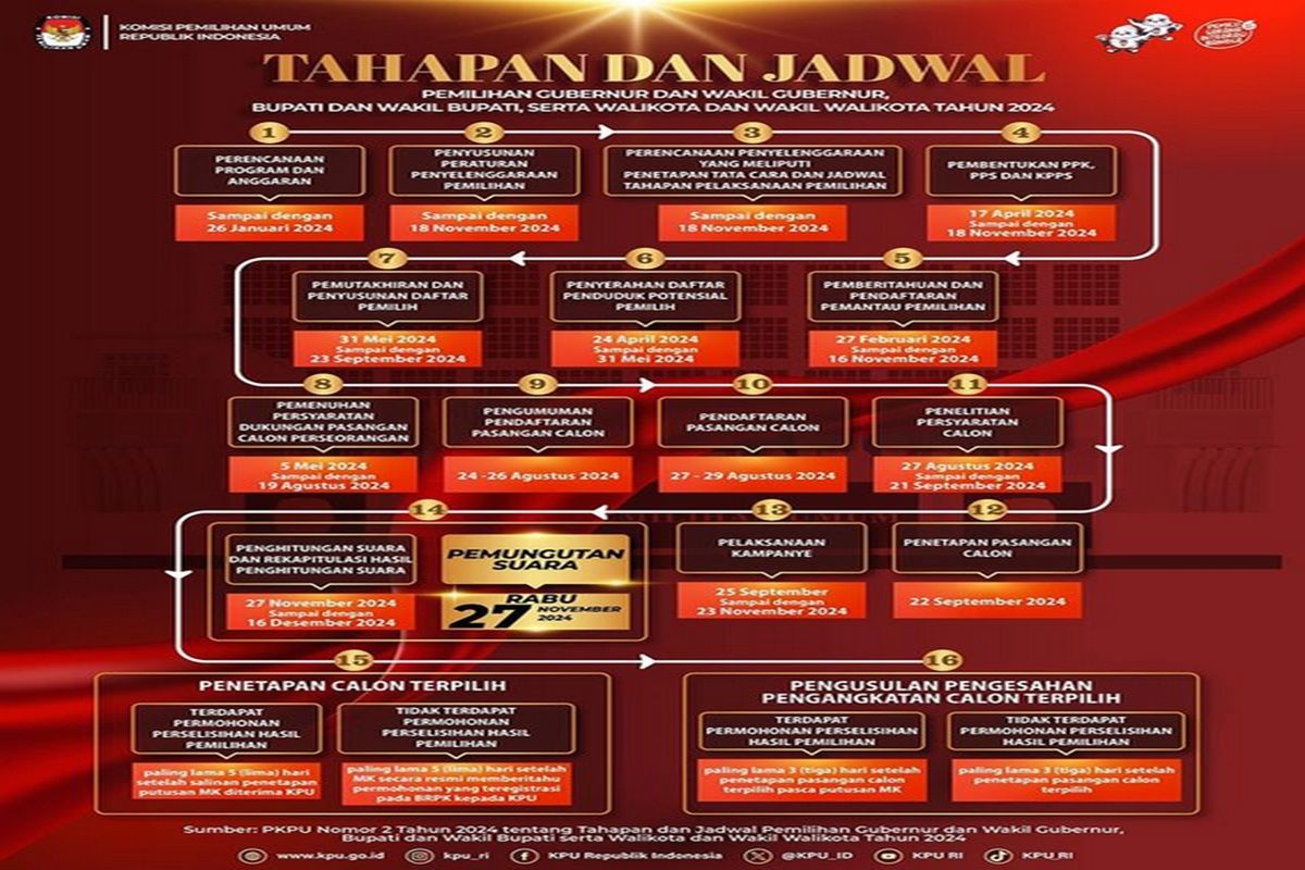 Awal September 2024, proses Pilkada Serentak sudah berada di tahapan ke-11