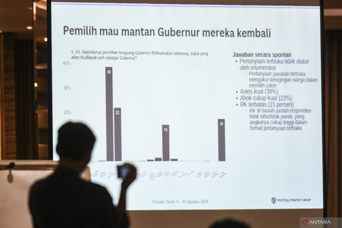 Paslon elektabilitas tinggi berpotensi kalah di Jakarta