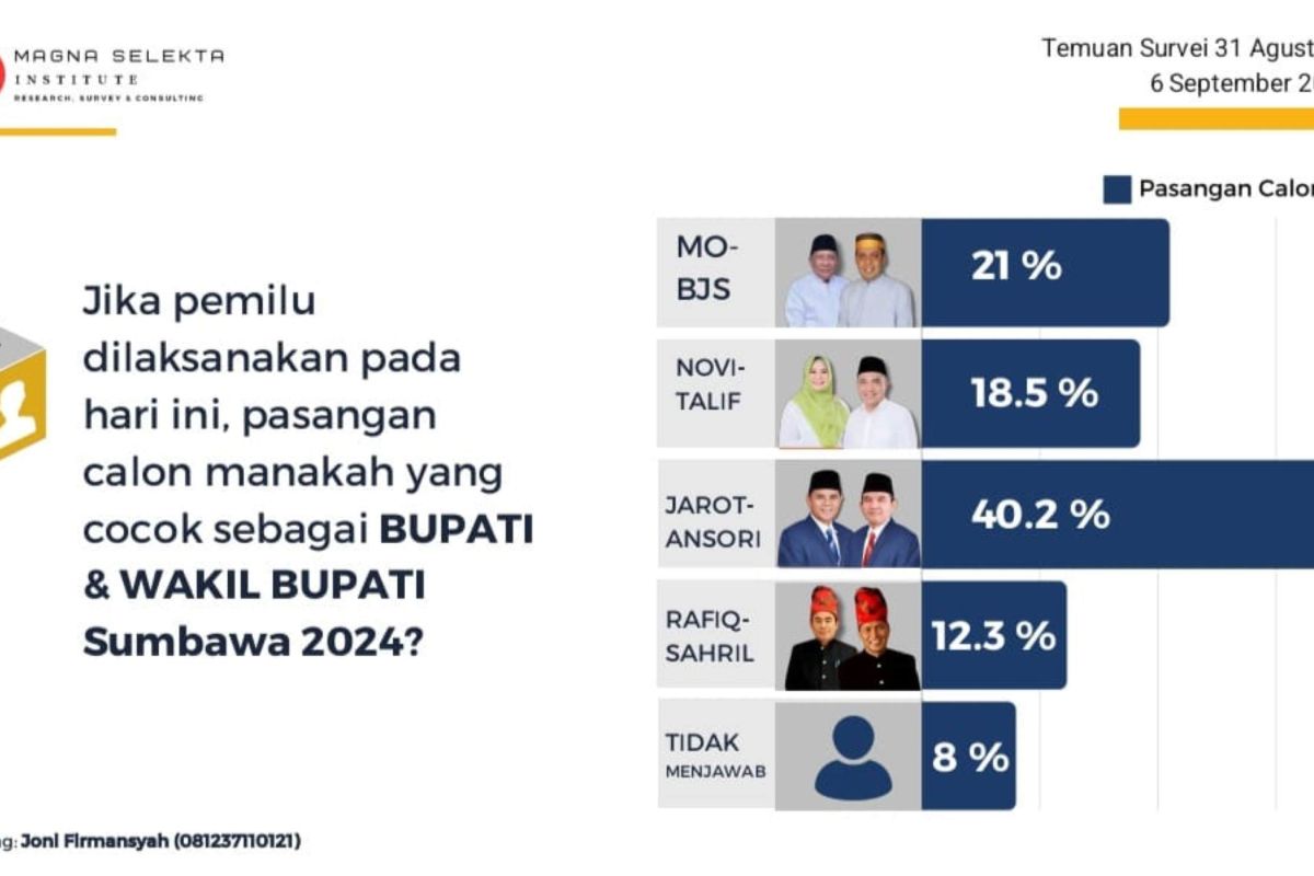 MSI: Pasangan Jarot-Ansori teratas Pilkada Sumbawa 2024