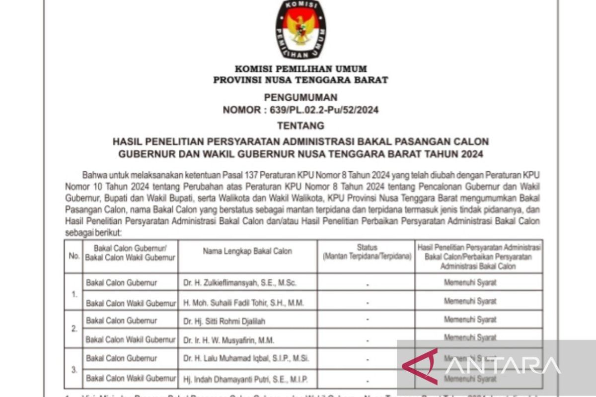 KPU umumkan tiga cagub/cawagub NTB memenuhi syarat