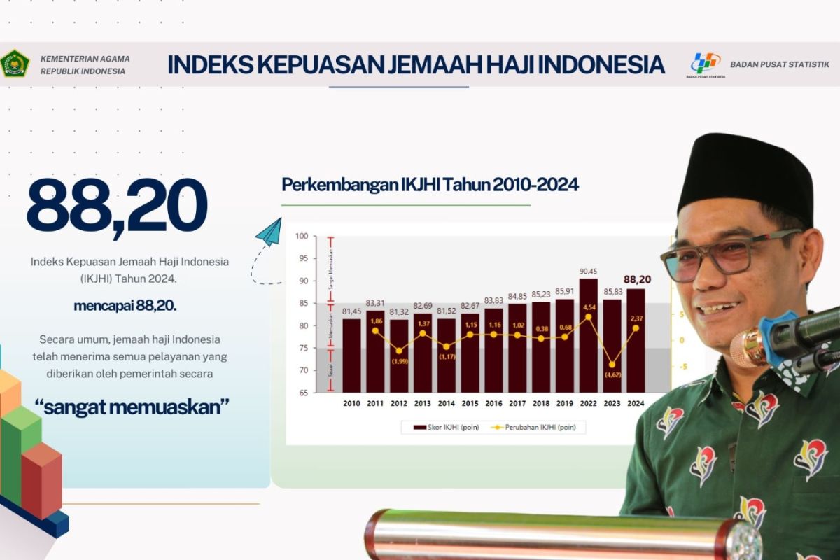 Kakanwil Kemenag Sulsel mengapresiasi kenaikan Indeks Kepuasan Haji 2024