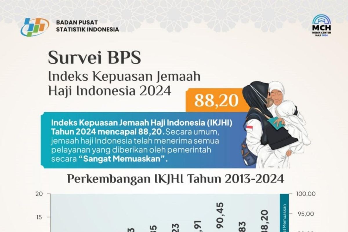 BPS: IKJHI 2024 sangat memuskan dengan capaian 88,20