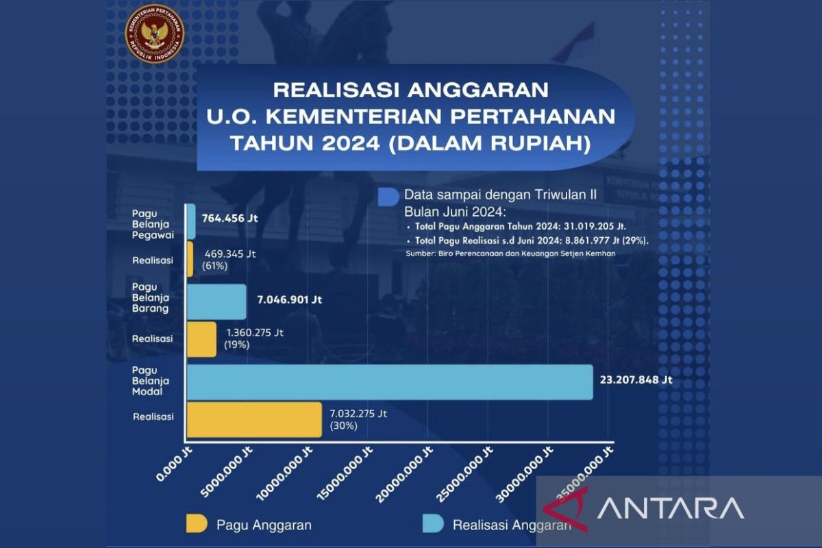 Kemenhan umumkan realisasi belanja anggaran per Triwulan II