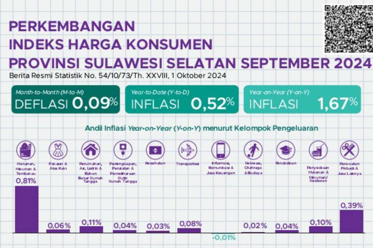 BPS: Inflasi tahunan Sulsel lebih rendah dari nasional yakni 1,67 persen