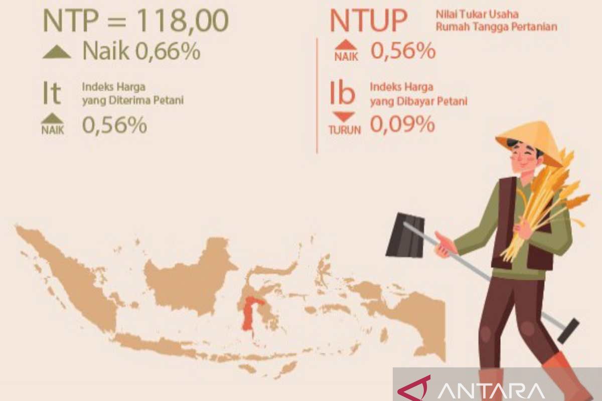 NTP Sulsel per September 2024 naik sebesar 0,66 persen