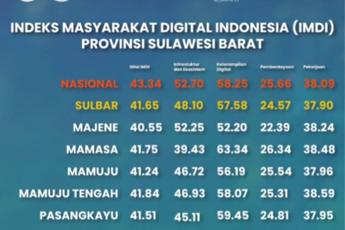 IMDI di Polewali Mandar tertinggi di Sulbar dengan 43,00 poin