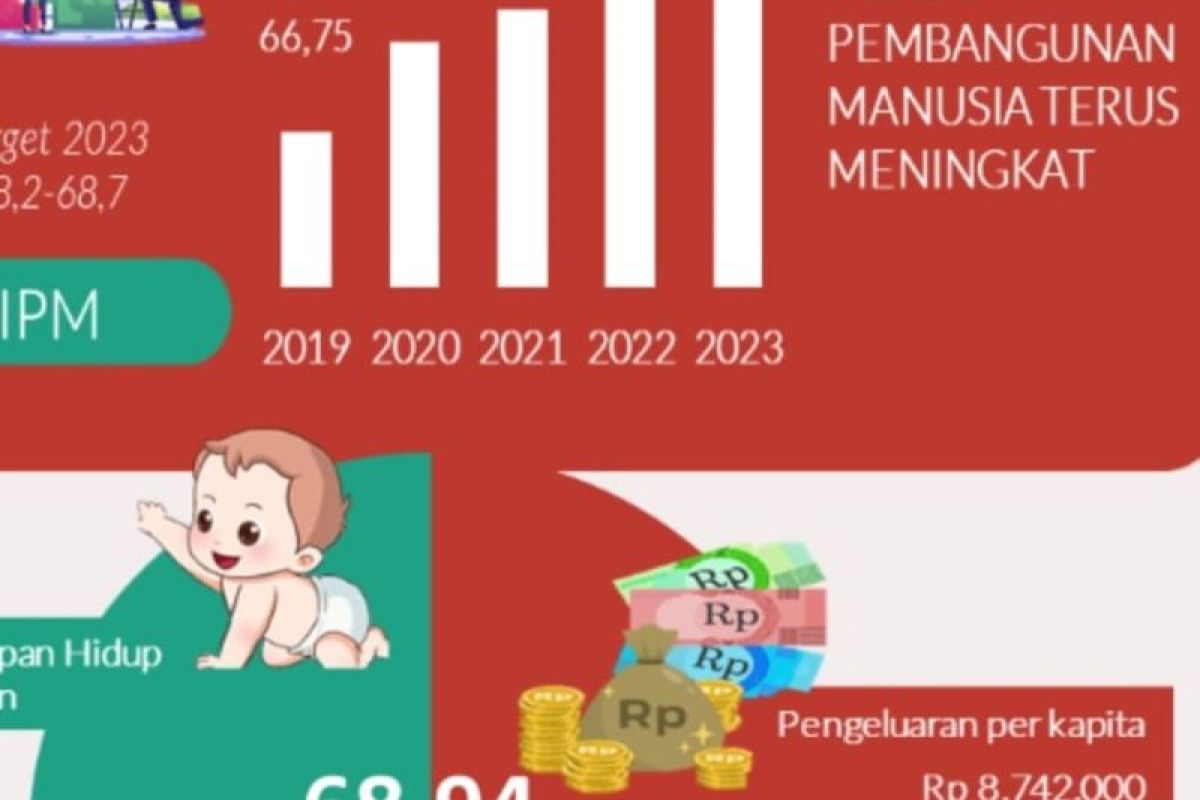 Tren peningkatan IPM Sitaro 5 tahun terakhir dan inovasi Pemkab Sitaro