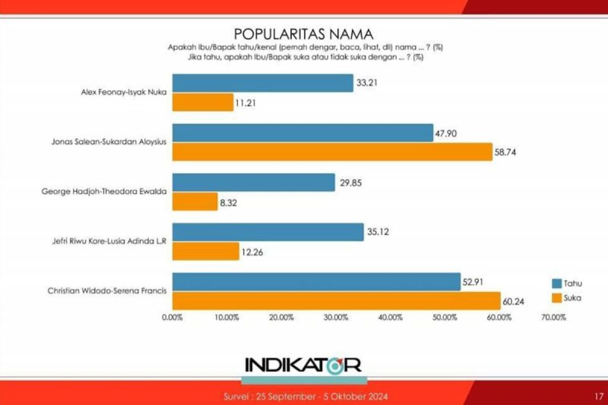 Survei Indikator Pilwalkot Kupang paket CSan teratas