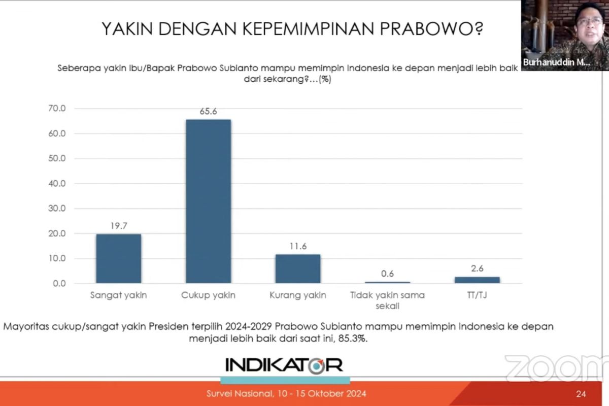 Survei Indikator: 85 persen optimistis Presiden Prabowo pimpin Indonesia lebih baik