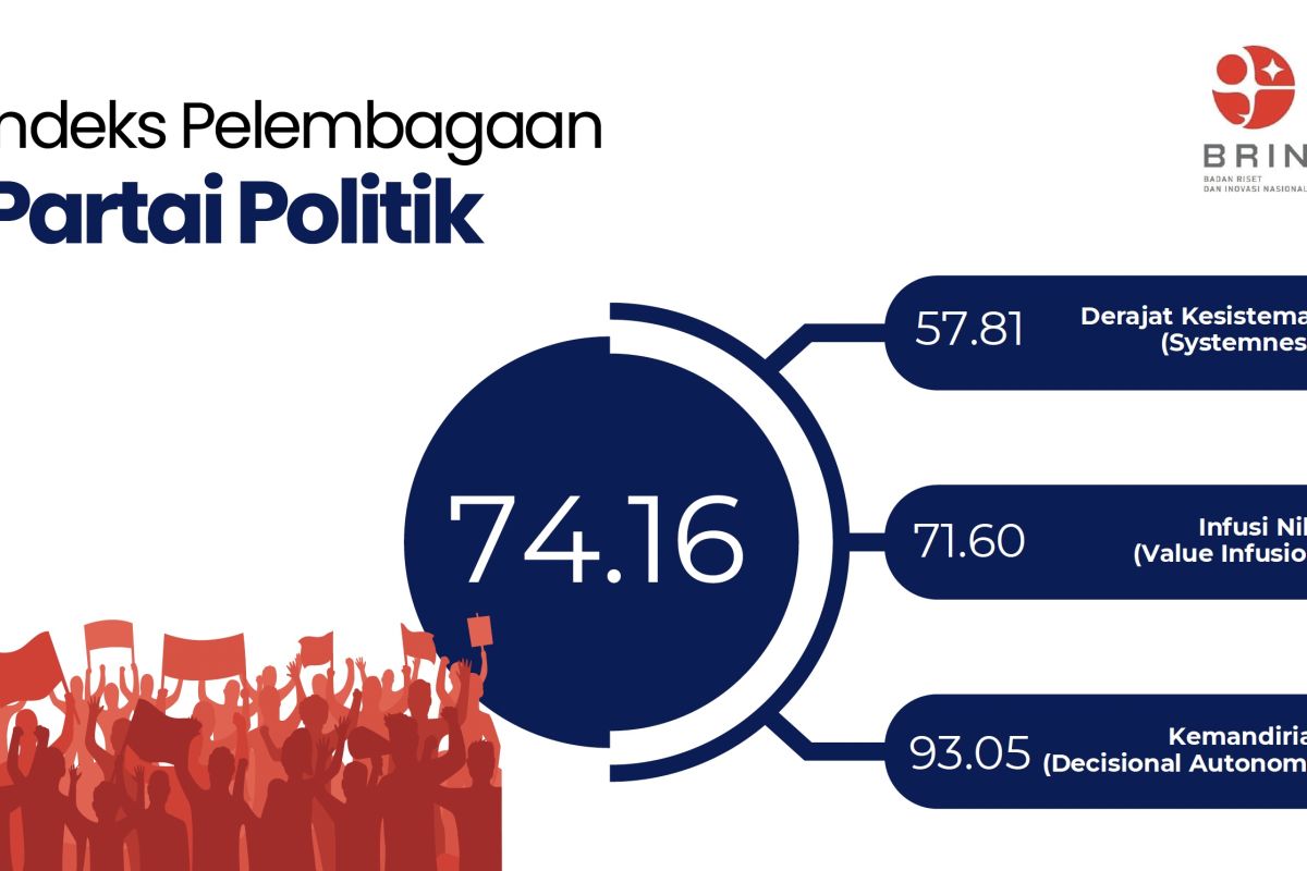 BRIN: IP Parpol parlemen periode 2019--2024 sebesar 74,16