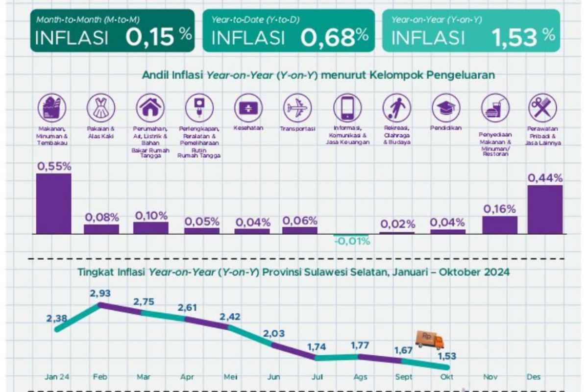 BPS: Inflasi pada Oktober di Sulsel akhiri tren deflasi beberapa bulan