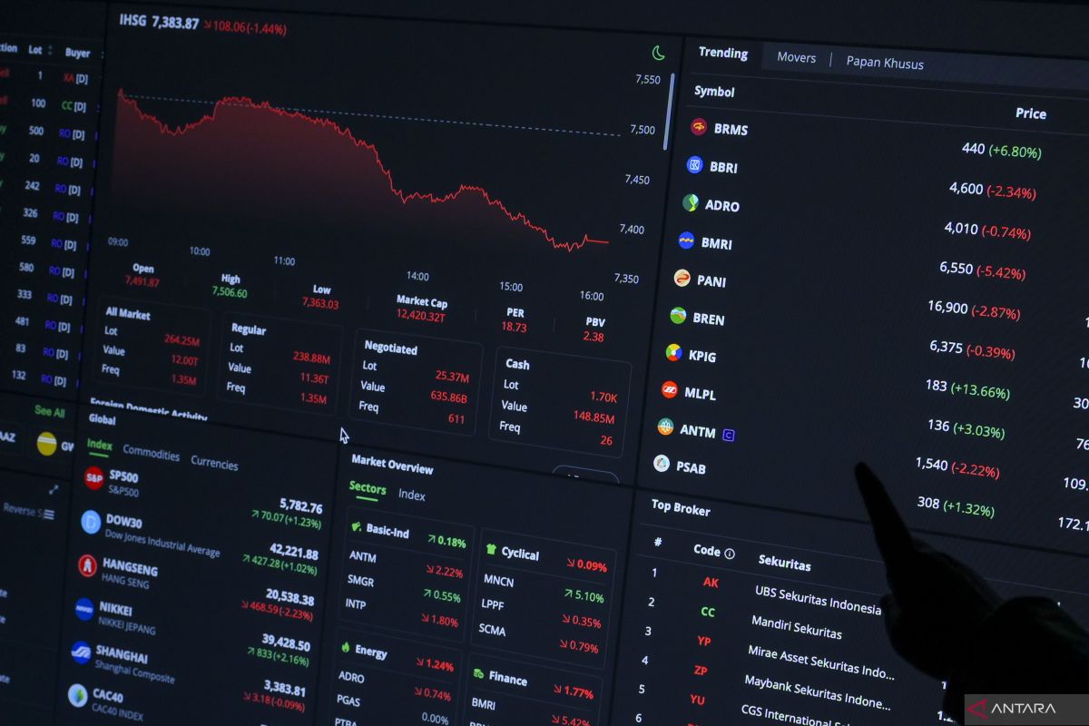 Harga saham gabungan hari ini berpotensi menguat di tengah 'wait and see' kebijakan The Fed