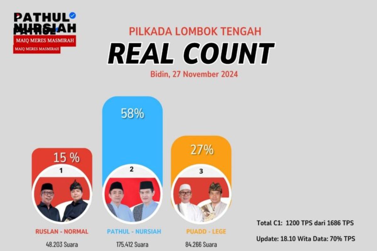 Pathul-Nursiah unggul pada quick count Pilkada Lombok Tengah 2024