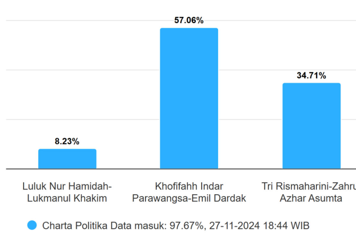 Quick Count Pilkada Jatim, Khofifah -Emil unggul 57,06 persen