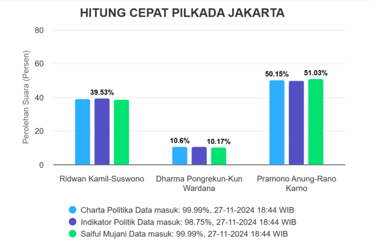 Quick Count Pilkada Jakarta 2024, Pramono Anung - Rano Karno unggul 51,03 persen