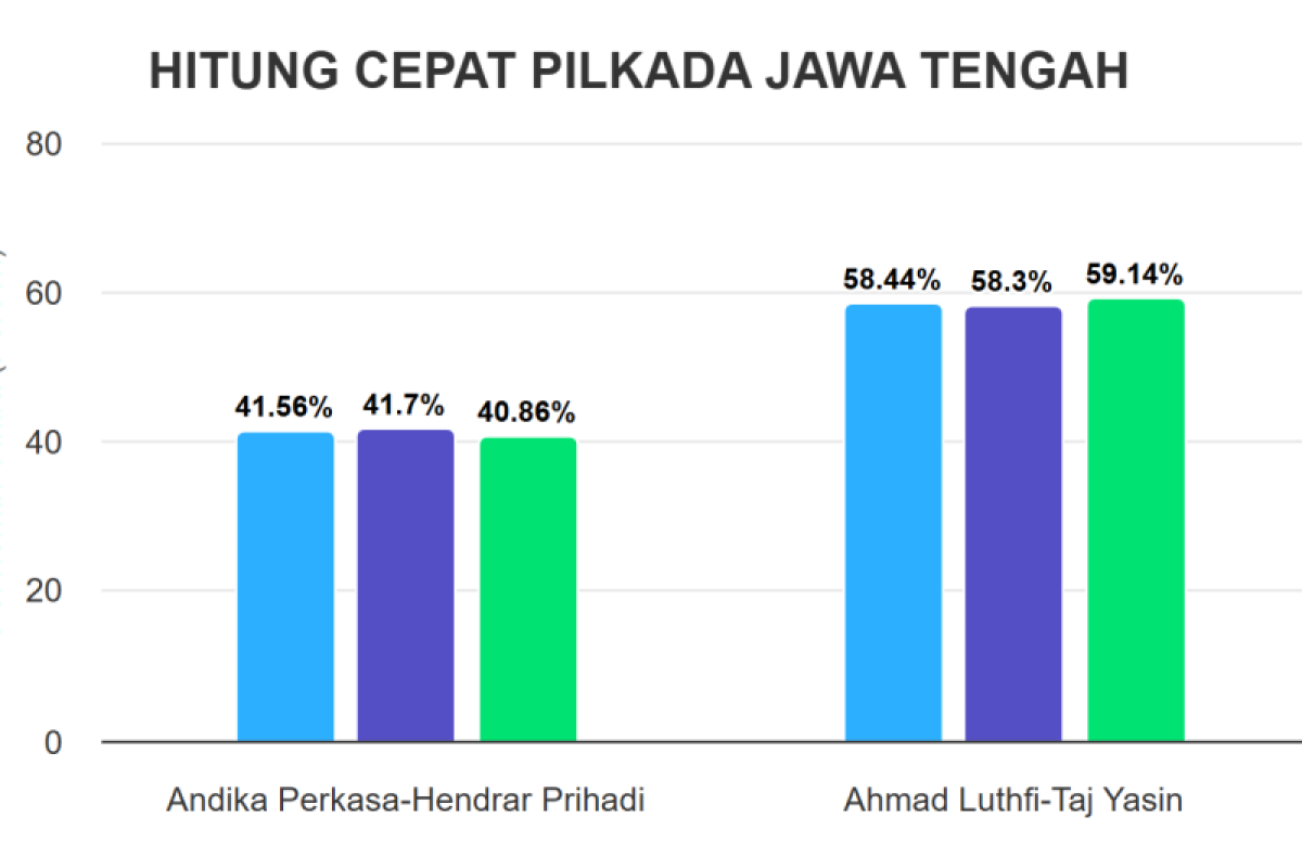 Quick Count Pilkada Jateng 2024, Ahmad Luthfi - Taj Yasin 59,14 persen