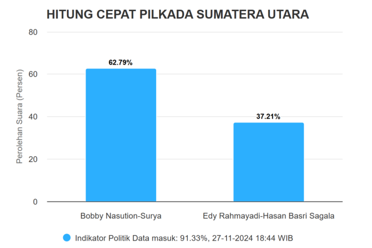 Quick Count Pilkada Sumatera Utara 2024, Bobby Nasution - Urya 62,79 persen