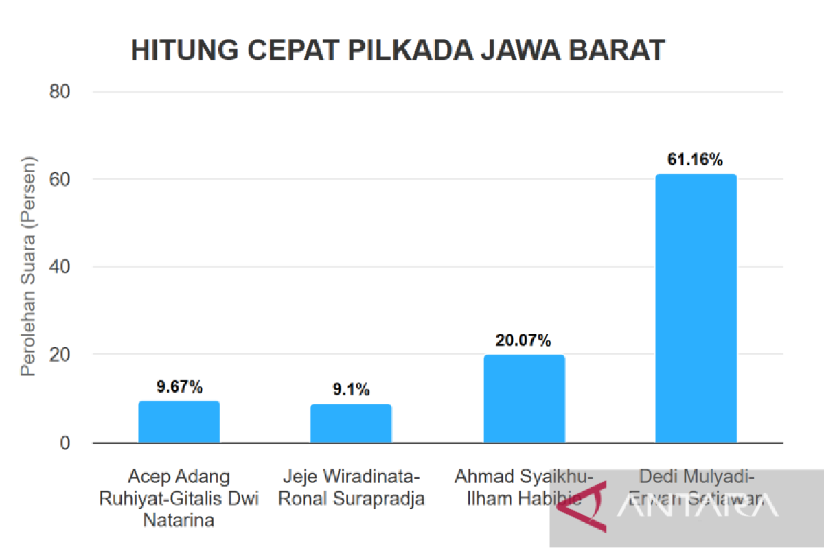 Quick Count Pilkada Jawa Barat 2024, Dedi Mulyadi - Erwan Setiawan 61,16 persen