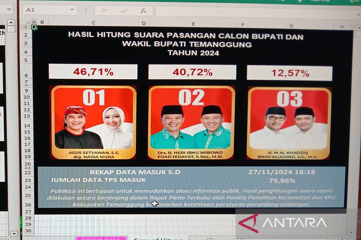 Pilkada Temanggung, Pasangan Agus-Nadia sementara unggul