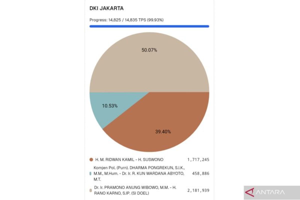 Penghitungan suara KPU: Pram-Rano unggul sementara di Pilkada DKI Jakarta