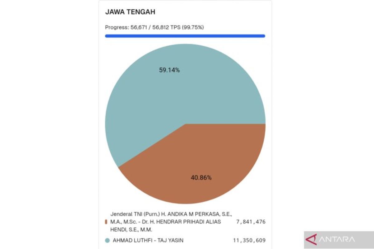 Real count KPU: Luthfi-Taj Yasin unggul di Pilkada Jateng