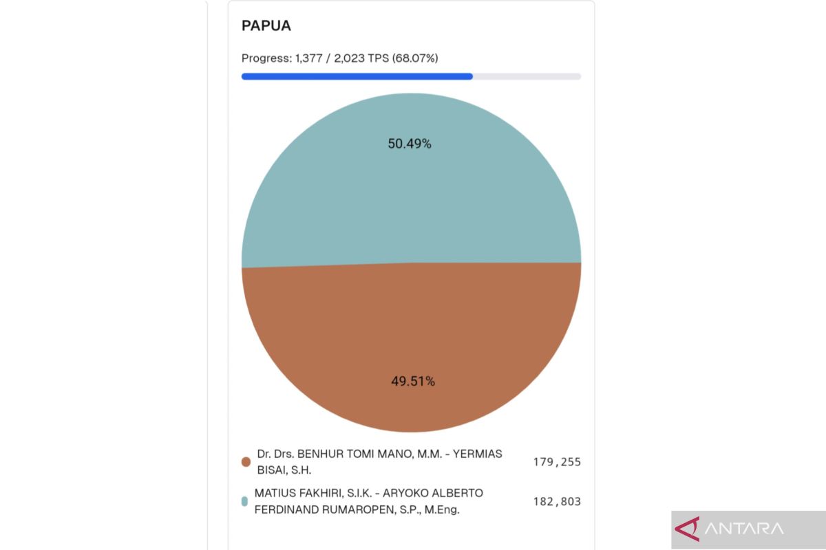 Real Count KPU Pilkada Papua 2024 terbaru, Mathius-Aryoko unggul 50,49 persen suara