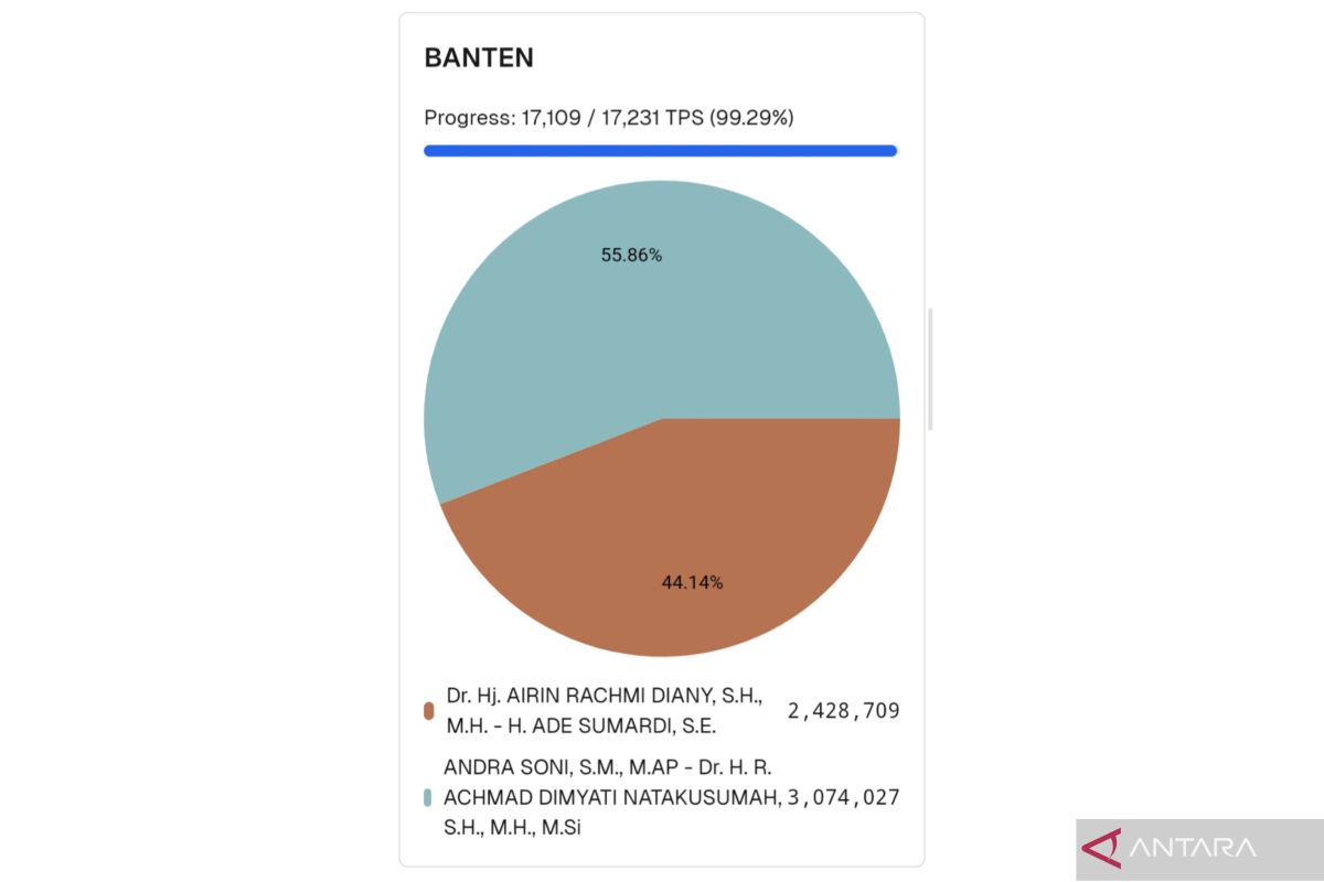 Real count KPU: Andra Soni-Dimyati unggul di Banten