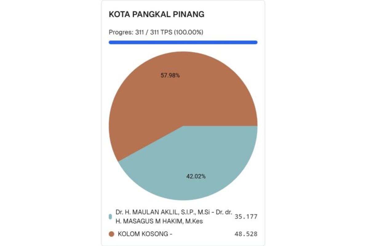 KPU: Dua PSU bakal digelar di  Jateng