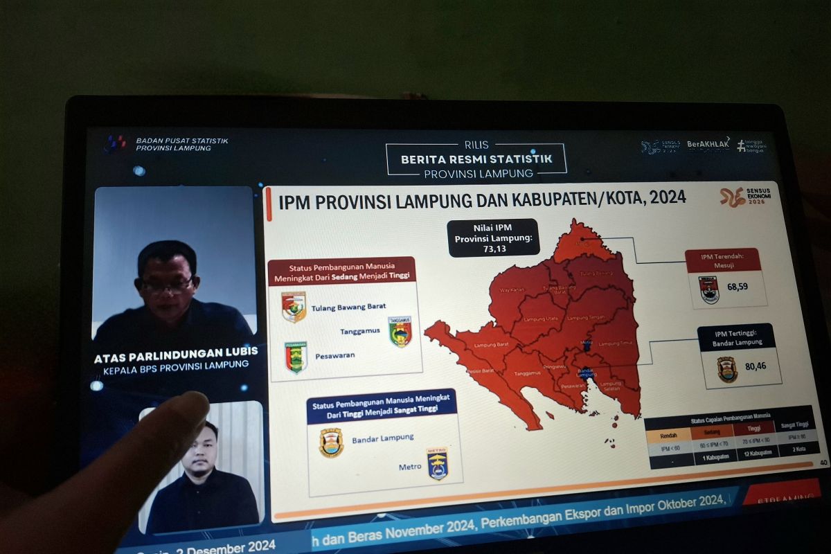 BPS: Indeks Pembangunan Manusia di Lampung tumbuh 0,90 persen pada 2024