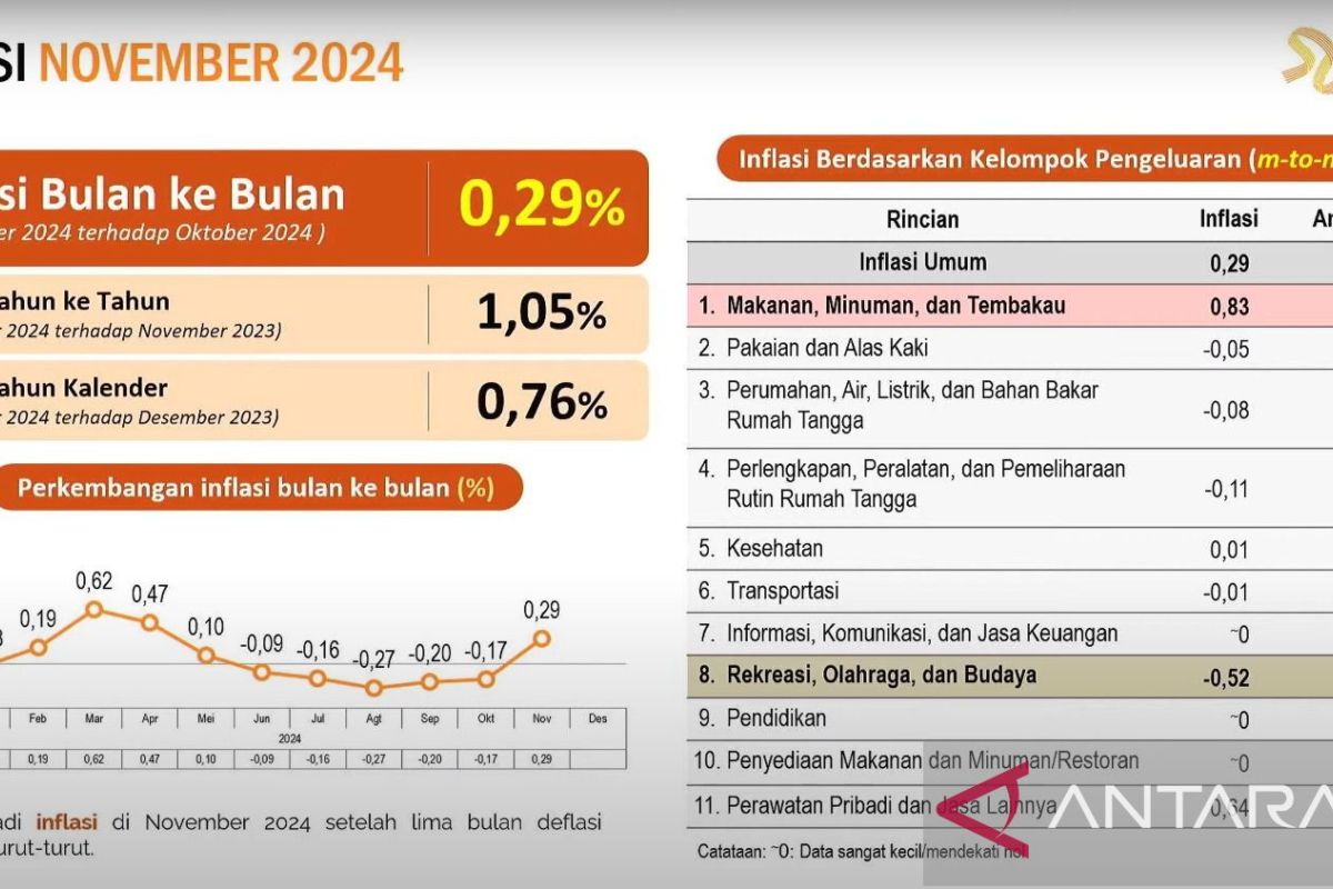 Pj Gubernur : Inflasi Sultra November 2024 stabil